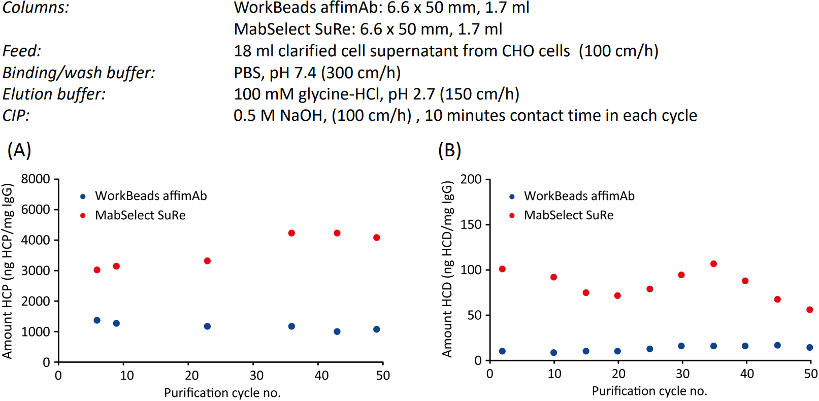  Comparison of residual HCP (A) and HCD (B) 