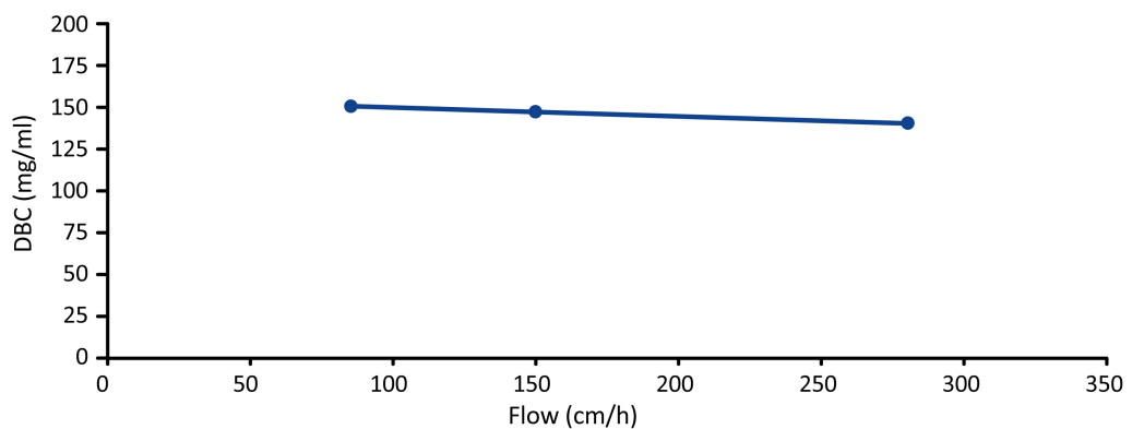  DBC vs linear flow determined for WorkBeads 40S 